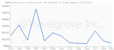 Price overview for flights from Atlanta to Grand Cayman