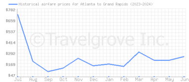 Price overview for flights from Atlanta to Grand Rapids