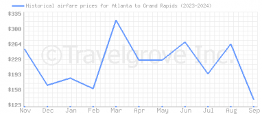 Price overview for flights from Atlanta to Grand Rapids