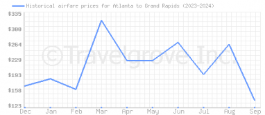 Price overview for flights from Atlanta to Grand Rapids