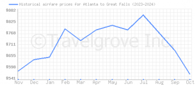 Price overview for flights from Atlanta to Great Falls