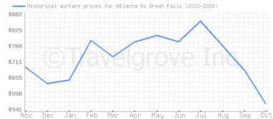 Price overview for flights from Atlanta to Great Falls