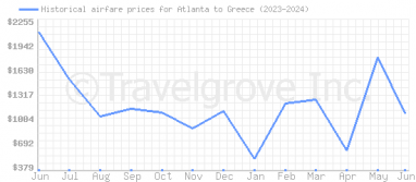 Price overview for flights from Atlanta to Greece