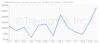 Price overview for flights from Atlanta to Greece