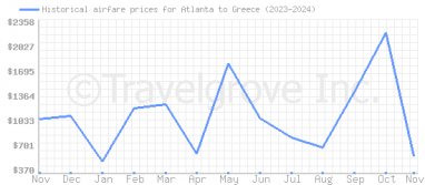 Price overview for flights from Atlanta to Greece