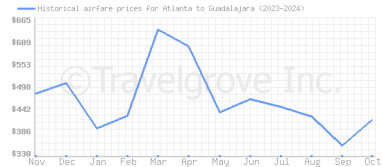 Price overview for flights from Atlanta to Guadalajara