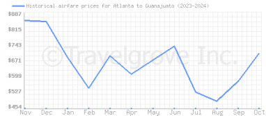 Price overview for flights from Atlanta to Guanajuato