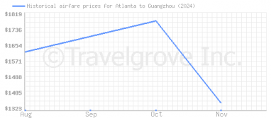 Price overview for flights from Atlanta to Guangzhou