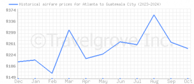 Price overview for flights from Atlanta to Guatemala City