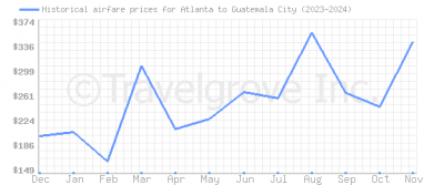 Price overview for flights from Atlanta to Guatemala City