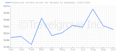 Price overview for flights from Atlanta to Guatemala