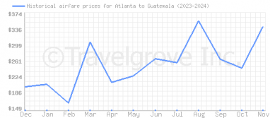 Price overview for flights from Atlanta to Guatemala