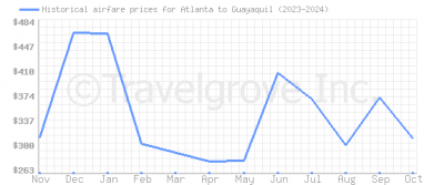 Price overview for flights from Atlanta to Guayaquil