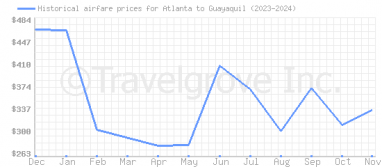 Price overview for flights from Atlanta to Guayaquil