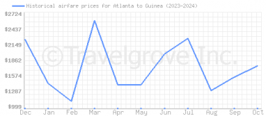 Price overview for flights from Atlanta to Guinea