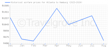 Price overview for flights from Atlanta to Hamburg