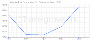 Price overview for flights from Atlanta to Hanoi