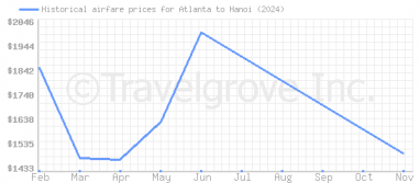 Price overview for flights from Atlanta to Hanoi