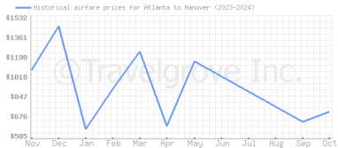 Price overview for flights from Atlanta to Hanover