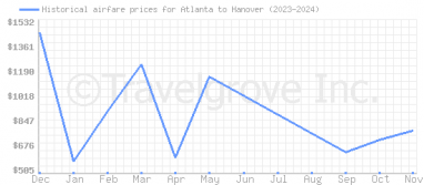 Price overview for flights from Atlanta to Hanover