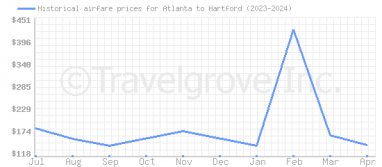 Price overview for flights from Atlanta to Hartford