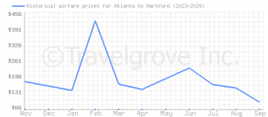 Price overview for flights from Atlanta to Hartford