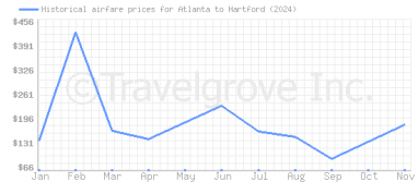 Price overview for flights from Atlanta to Hartford