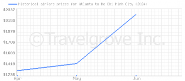 Price overview for flights from Atlanta to Ho Chi Minh City