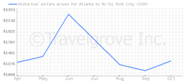 Price overview for flights from Atlanta to Ho Chi Minh City