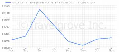 Price overview for flights from Atlanta to Ho Chi Minh City