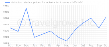 Price overview for flights from Atlanta to Honduras