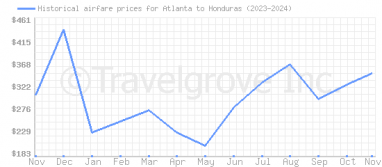 Price overview for flights from Atlanta to Honduras