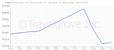 Price overview for flights from Atlanta to Hong Kong