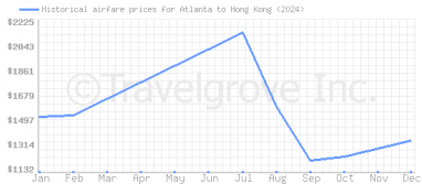 Price overview for flights from Atlanta to Hong Kong