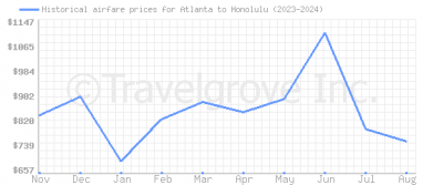 Price overview for flights from Atlanta to Honolulu