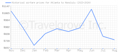 Price overview for flights from Atlanta to Honolulu