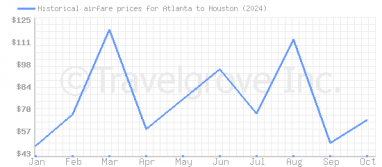 Price overview for flights from Atlanta to Houston