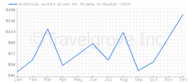 Price overview for flights from Atlanta to Houston