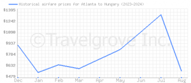 Price overview for flights from Atlanta to Hungary