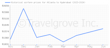 Price overview for flights from Atlanta to Hyderabad