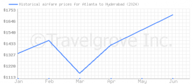 Price overview for flights from Atlanta to Hyderabad