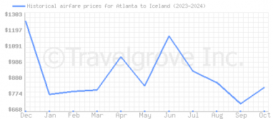 Price overview for flights from Atlanta to Iceland