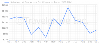 Price overview for flights from Atlanta to India