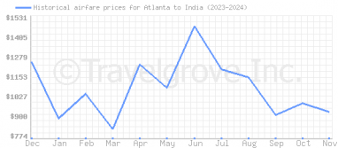 Price overview for flights from Atlanta to India