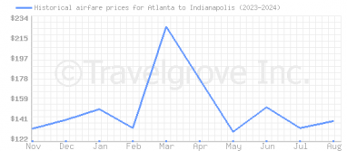 Price overview for flights from Atlanta to Indianapolis