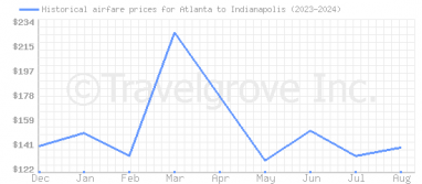 Price overview for flights from Atlanta to Indianapolis