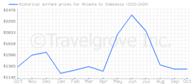 Price overview for flights from Atlanta to Indonesia