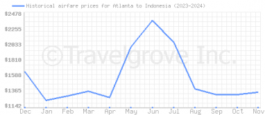 Price overview for flights from Atlanta to Indonesia