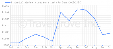 Price overview for flights from Atlanta to Iran