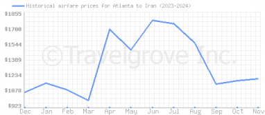 Price overview for flights from Atlanta to Iran